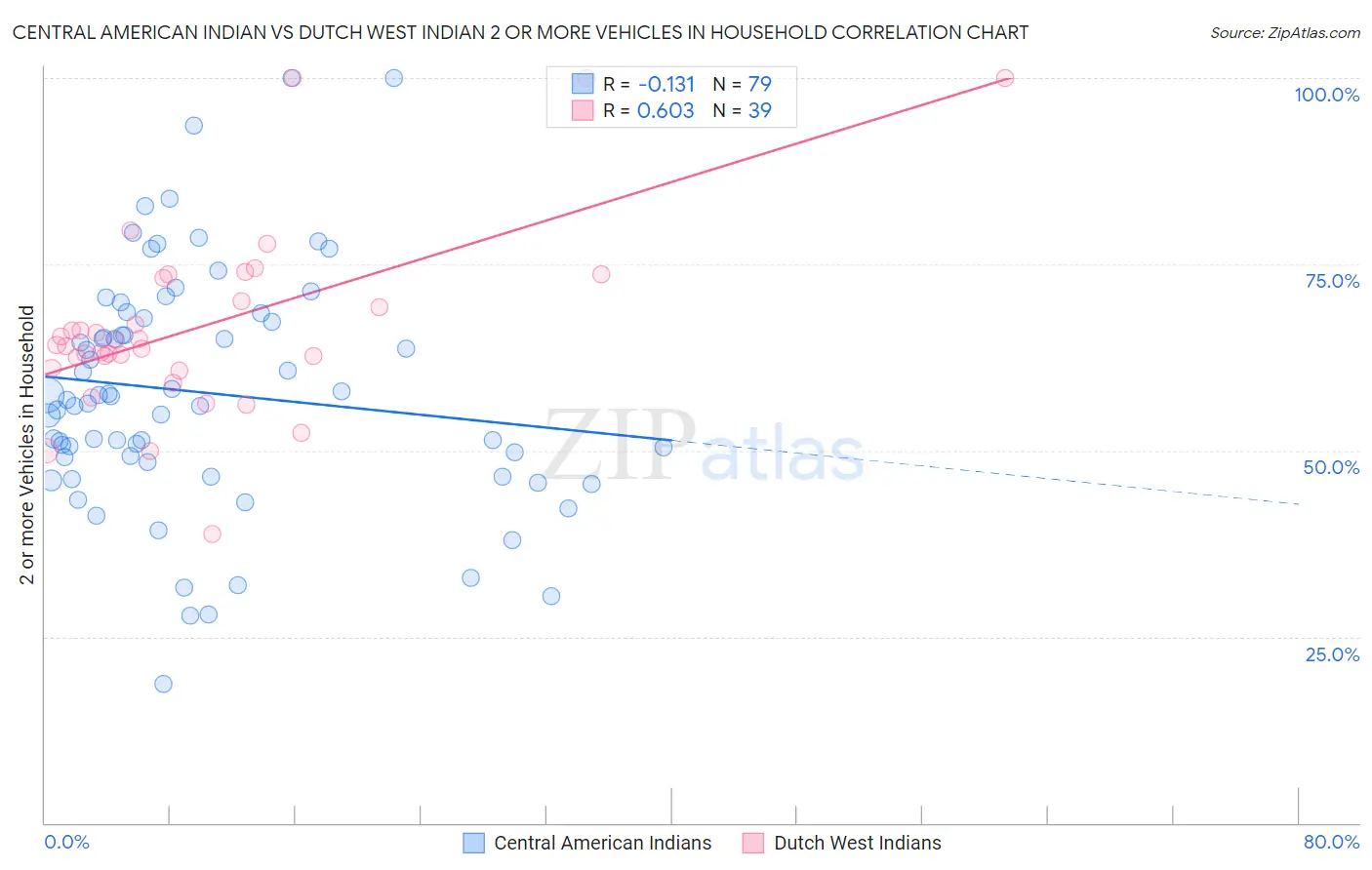 Central American Indian vs Dutch West Indian 2 or more Vehicles in Household