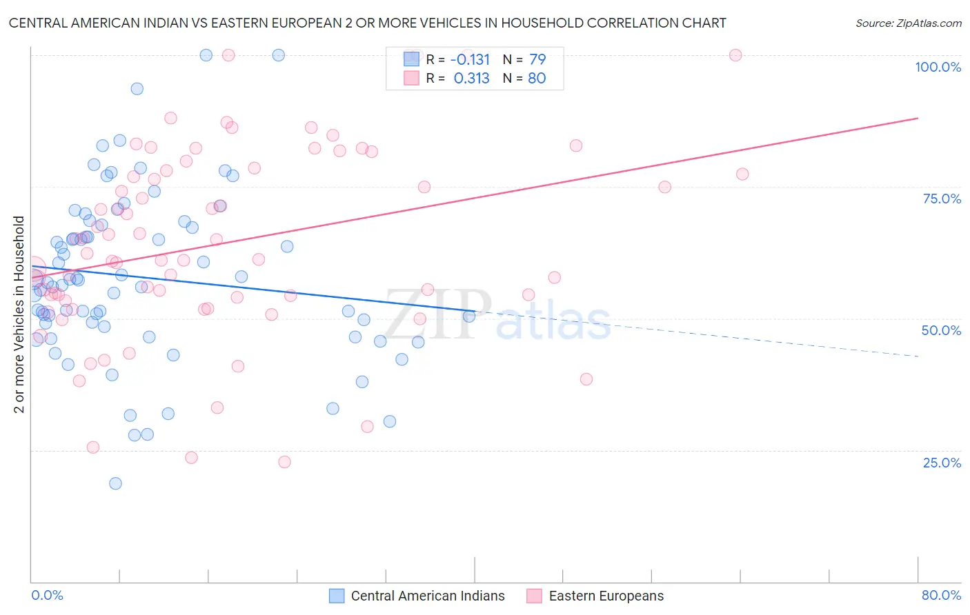 Central American Indian vs Eastern European 2 or more Vehicles in Household
