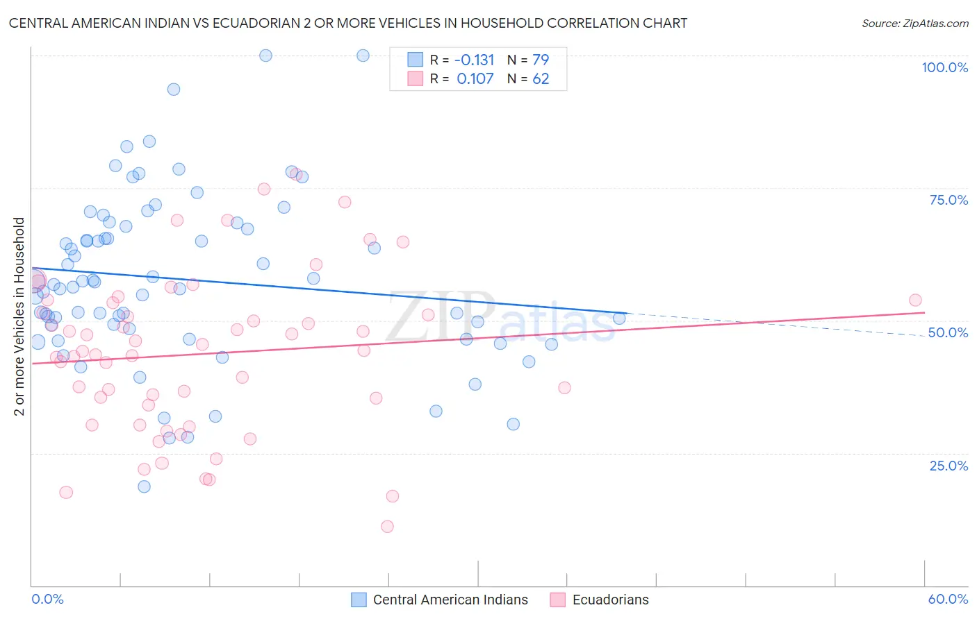 Central American Indian vs Ecuadorian 2 or more Vehicles in Household