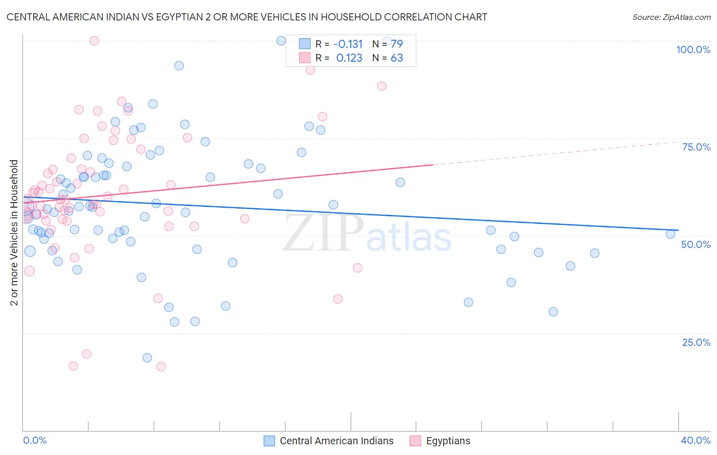 Central American Indian vs Egyptian 2 or more Vehicles in Household