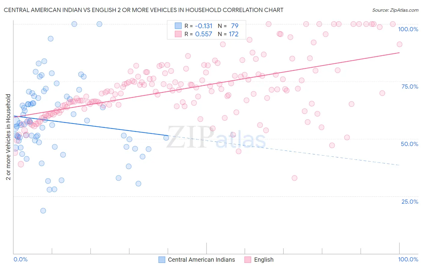 Central American Indian vs English 2 or more Vehicles in Household