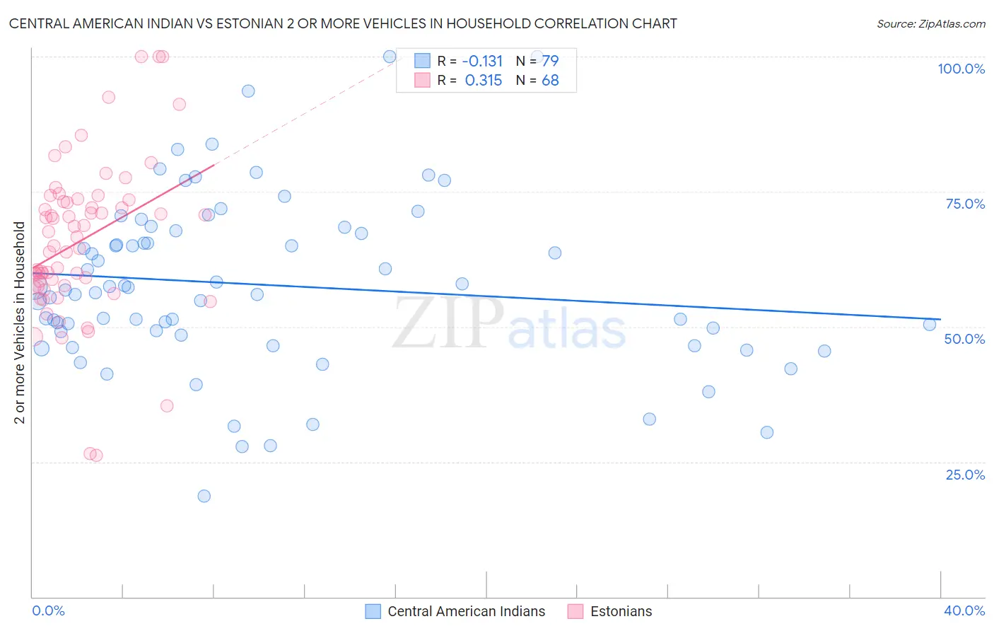 Central American Indian vs Estonian 2 or more Vehicles in Household