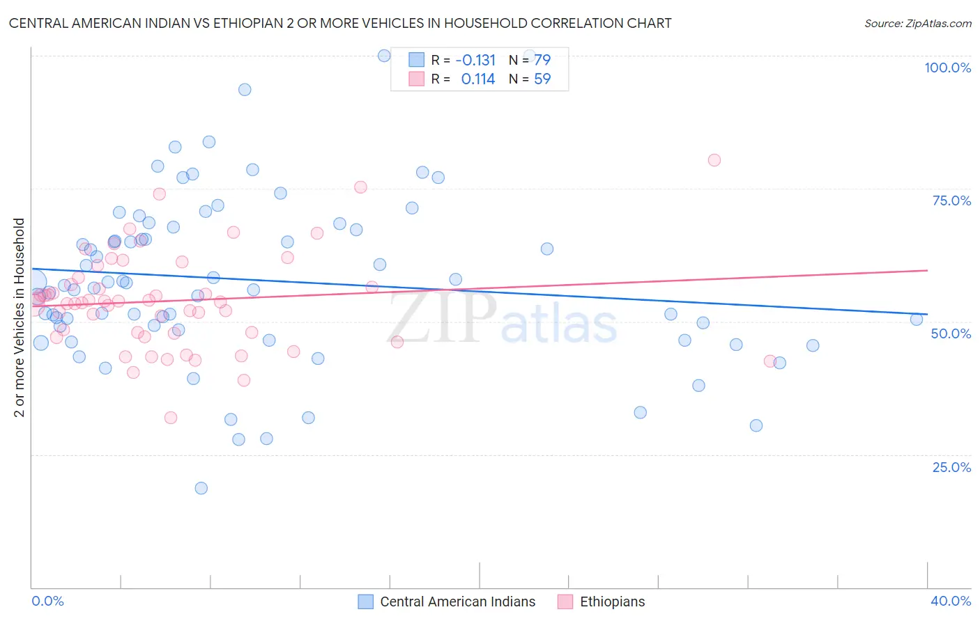 Central American Indian vs Ethiopian 2 or more Vehicles in Household