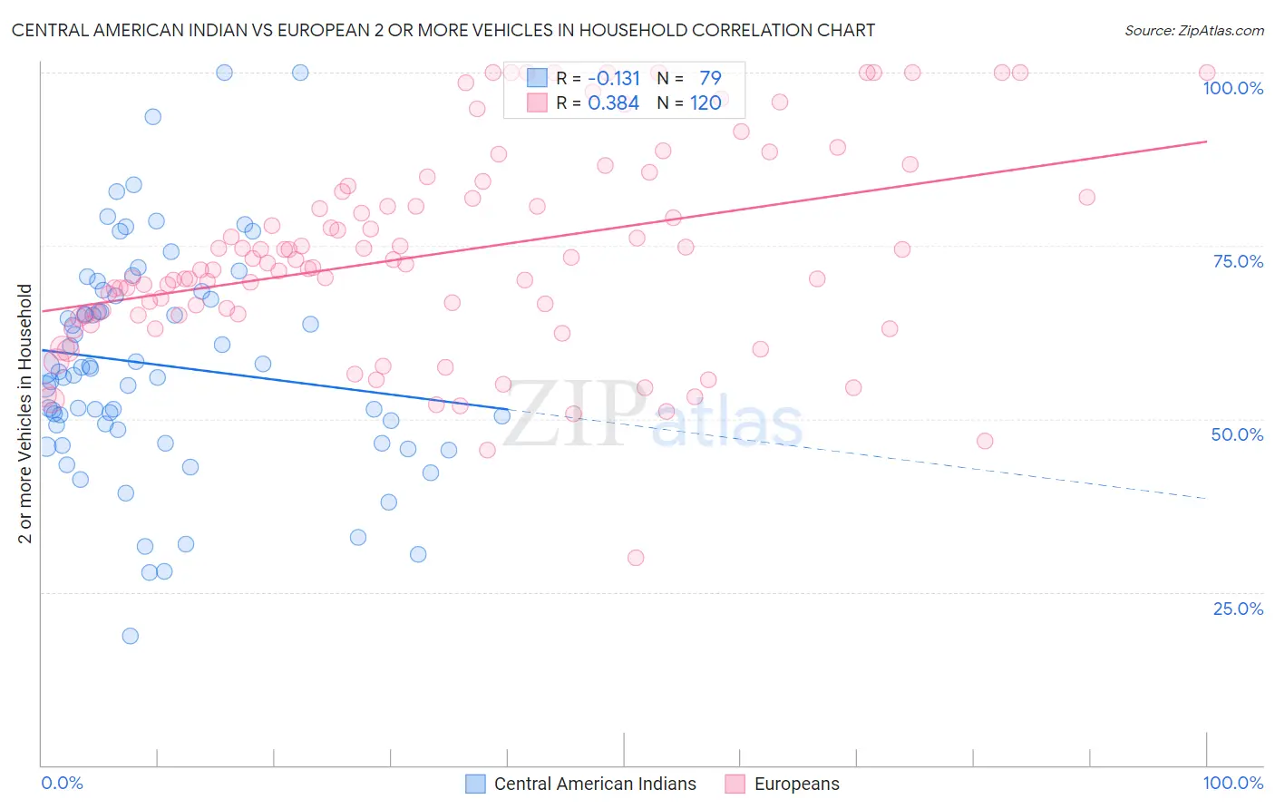 Central American Indian vs European 2 or more Vehicles in Household