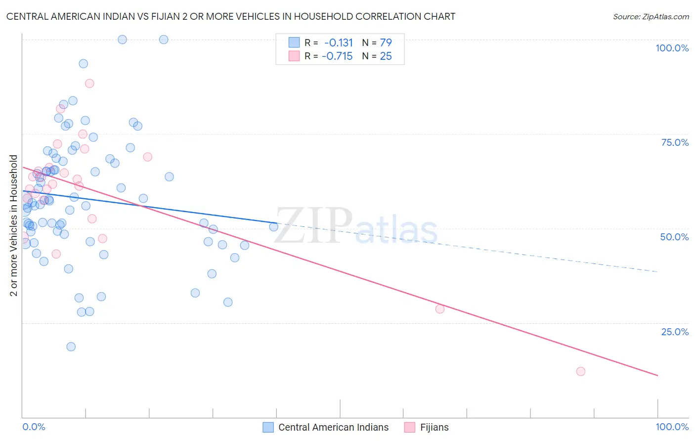 Central American Indian vs Fijian 2 or more Vehicles in Household