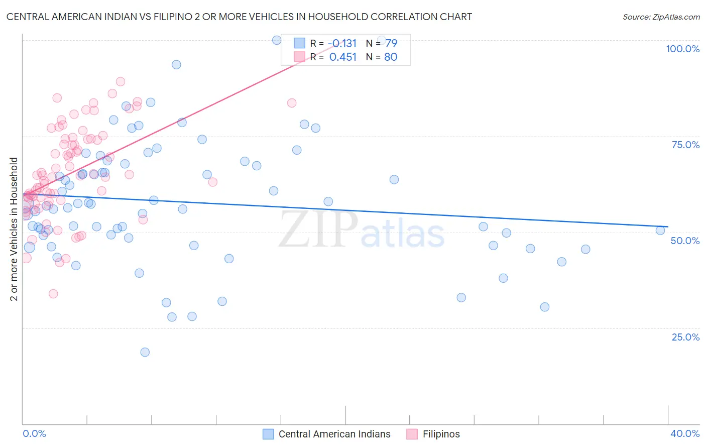 Central American Indian vs Filipino 2 or more Vehicles in Household