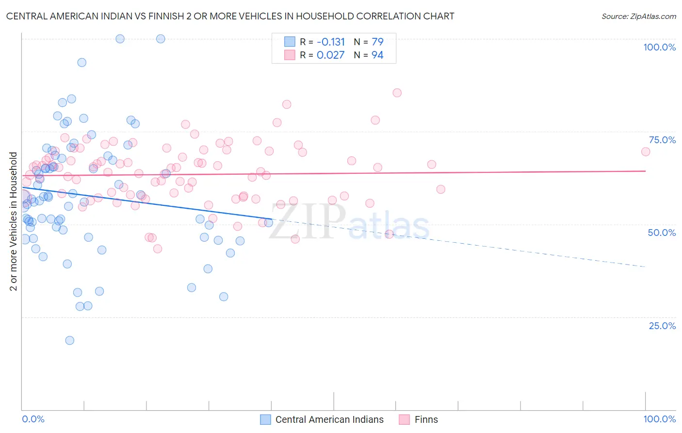 Central American Indian vs Finnish 2 or more Vehicles in Household