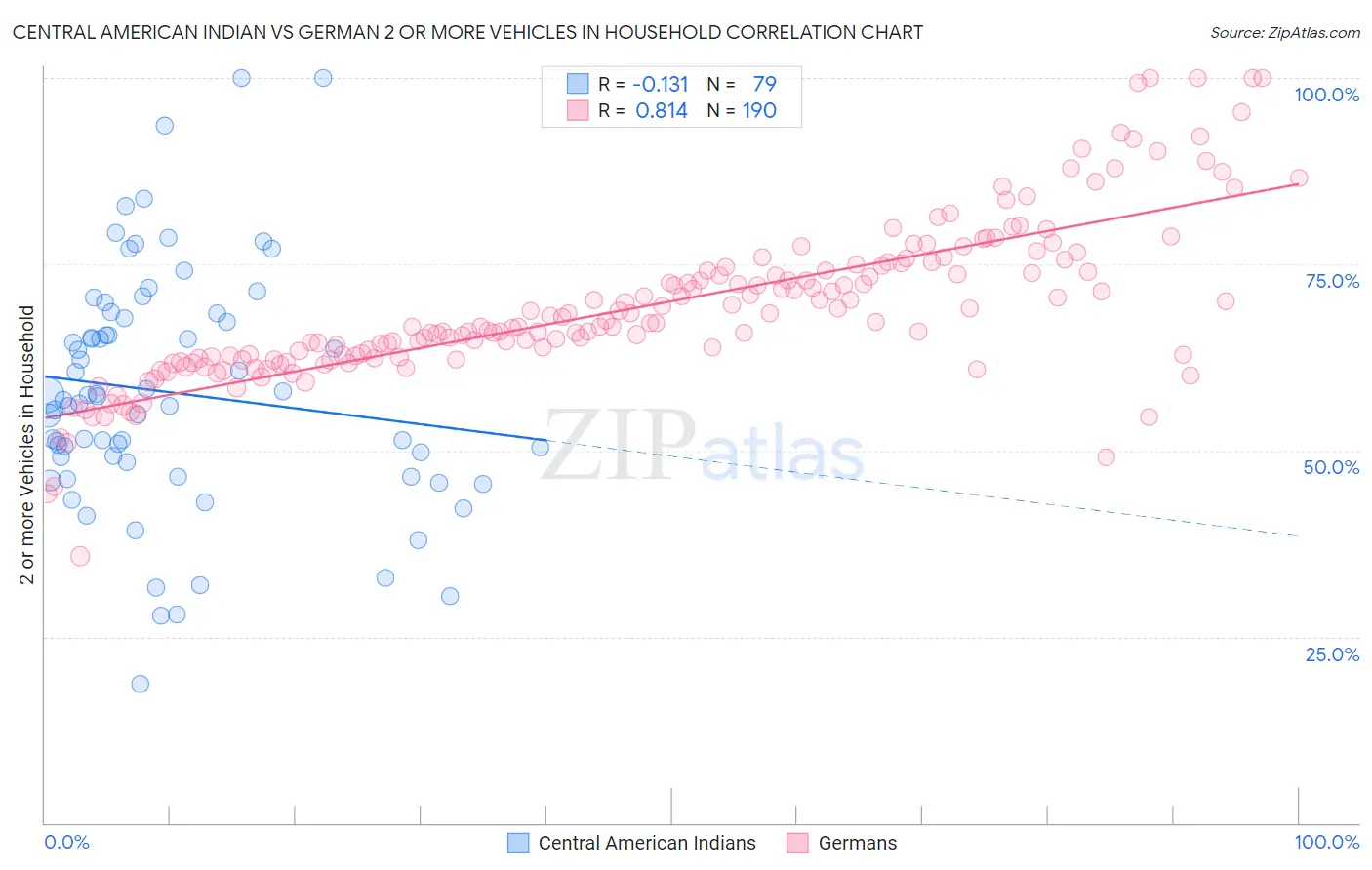 Central American Indian vs German 2 or more Vehicles in Household