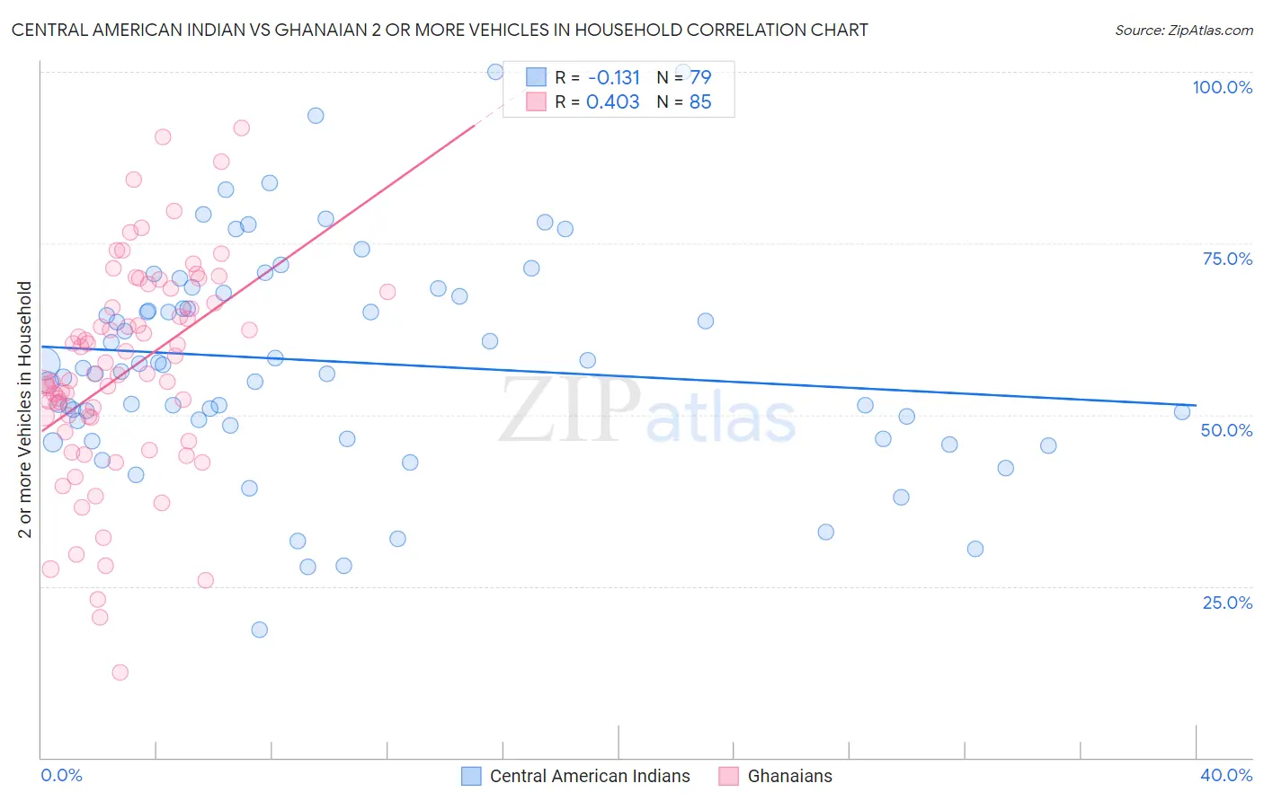 Central American Indian vs Ghanaian 2 or more Vehicles in Household