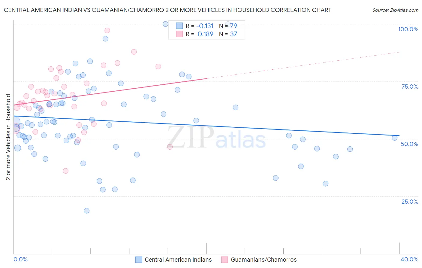 Central American Indian vs Guamanian/Chamorro 2 or more Vehicles in Household