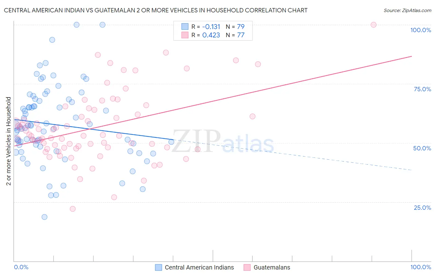 Central American Indian vs Guatemalan 2 or more Vehicles in Household