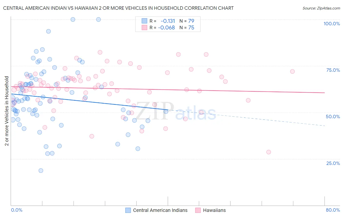 Central American Indian vs Hawaiian 2 or more Vehicles in Household