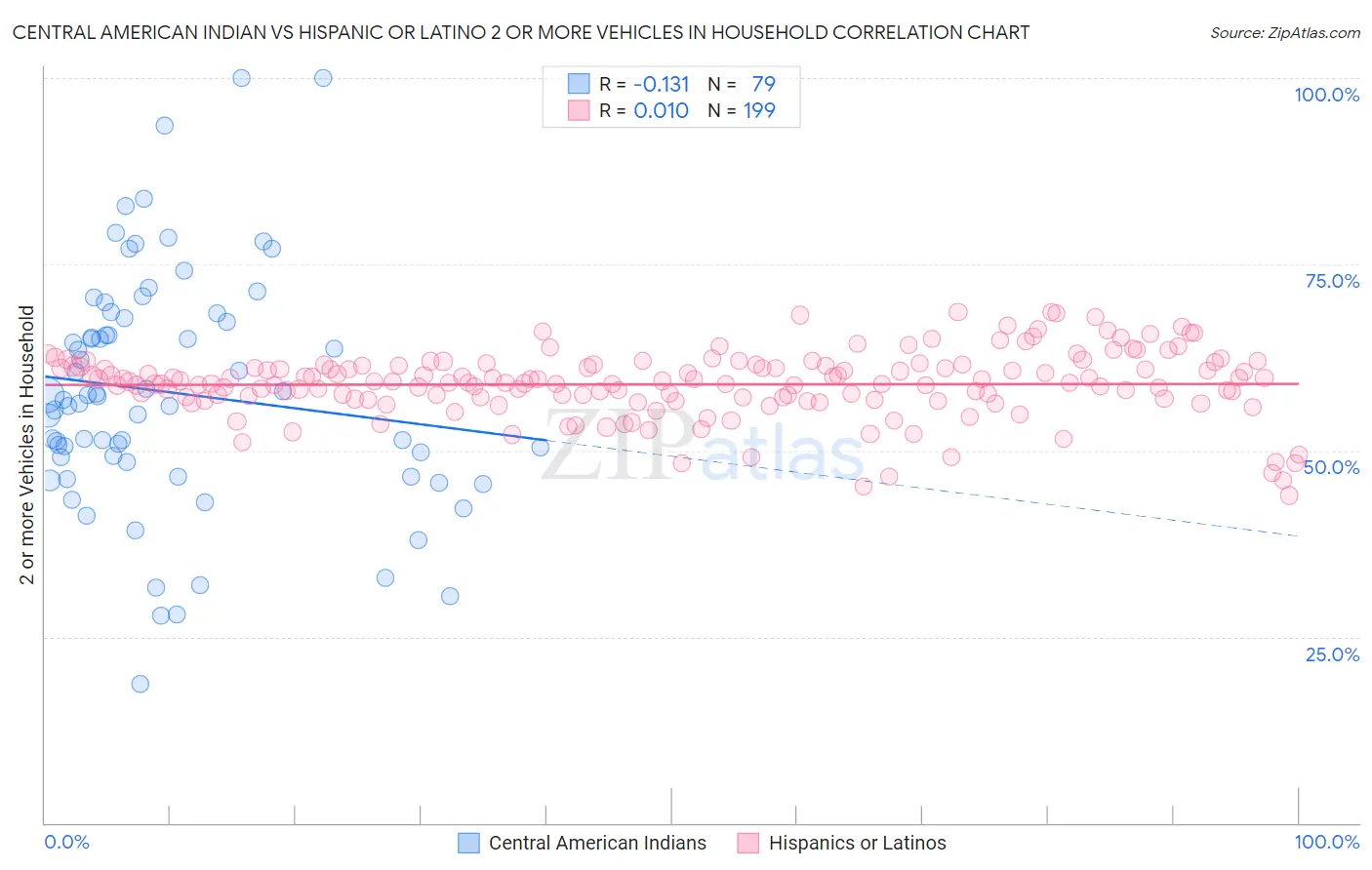 Central American Indian vs Hispanic or Latino 2 or more Vehicles in Household