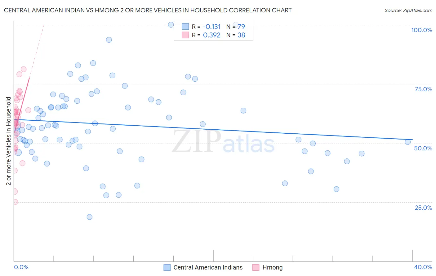Central American Indian vs Hmong 2 or more Vehicles in Household