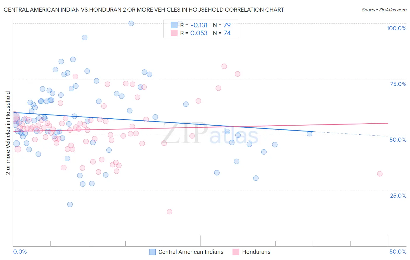 Central American Indian vs Honduran 2 or more Vehicles in Household