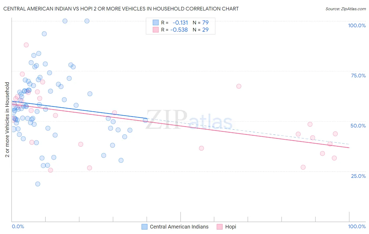 Central American Indian vs Hopi 2 or more Vehicles in Household