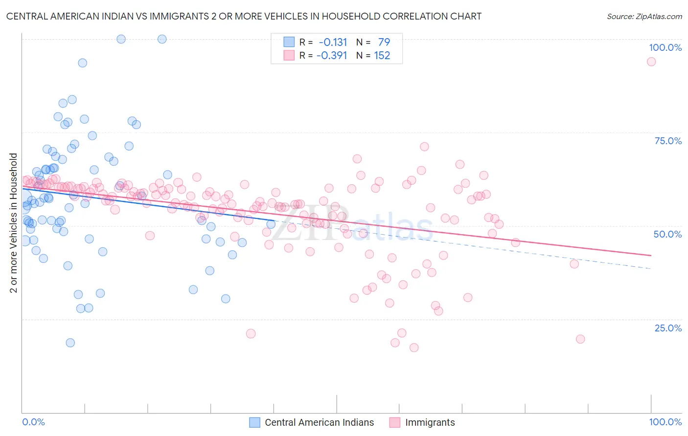Central American Indian vs Immigrants 2 or more Vehicles in Household
