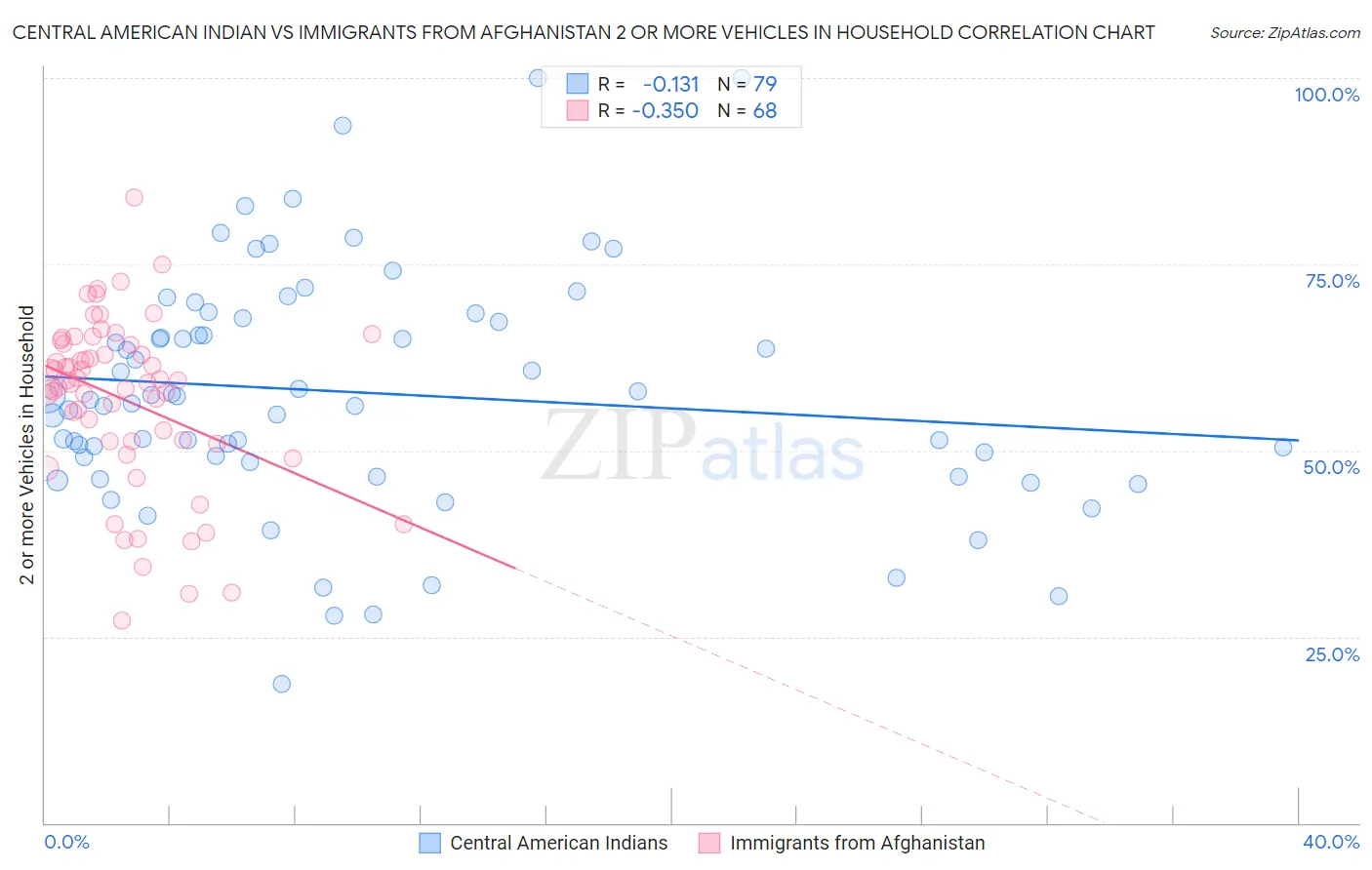 Central American Indian vs Immigrants from Afghanistan 2 or more Vehicles in Household