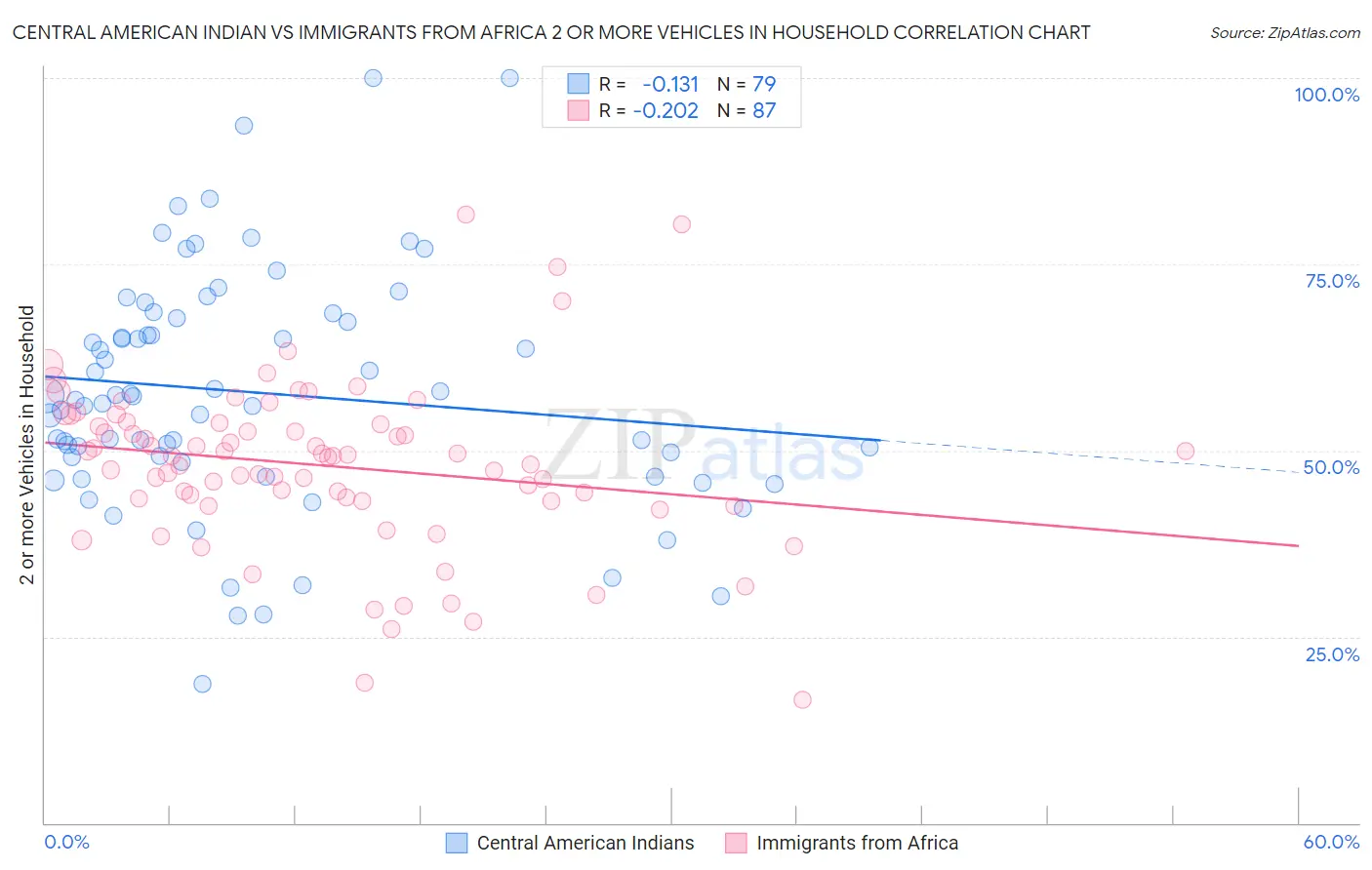 Central American Indian vs Immigrants from Africa 2 or more Vehicles in Household