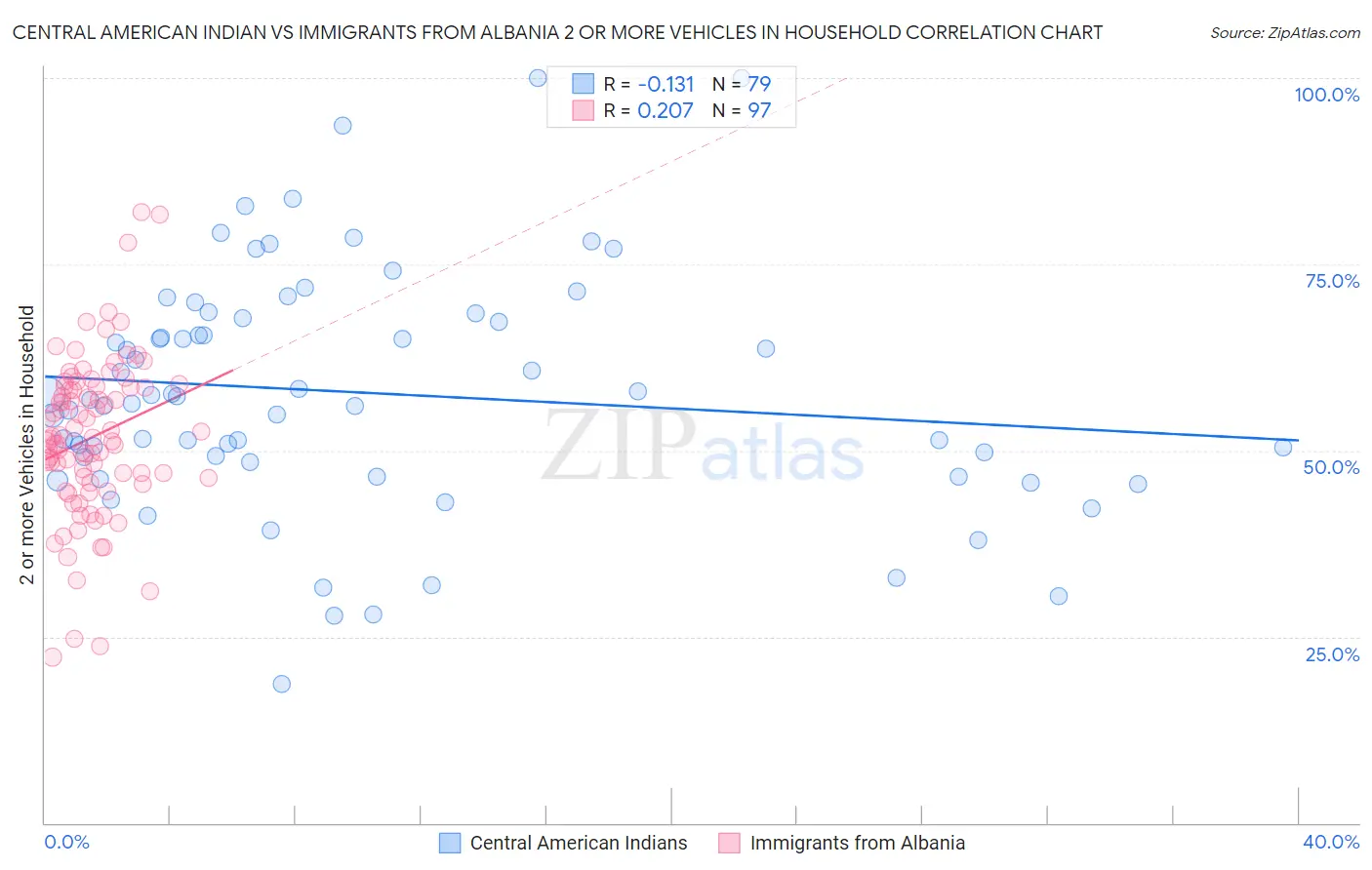 Central American Indian vs Immigrants from Albania 2 or more Vehicles in Household