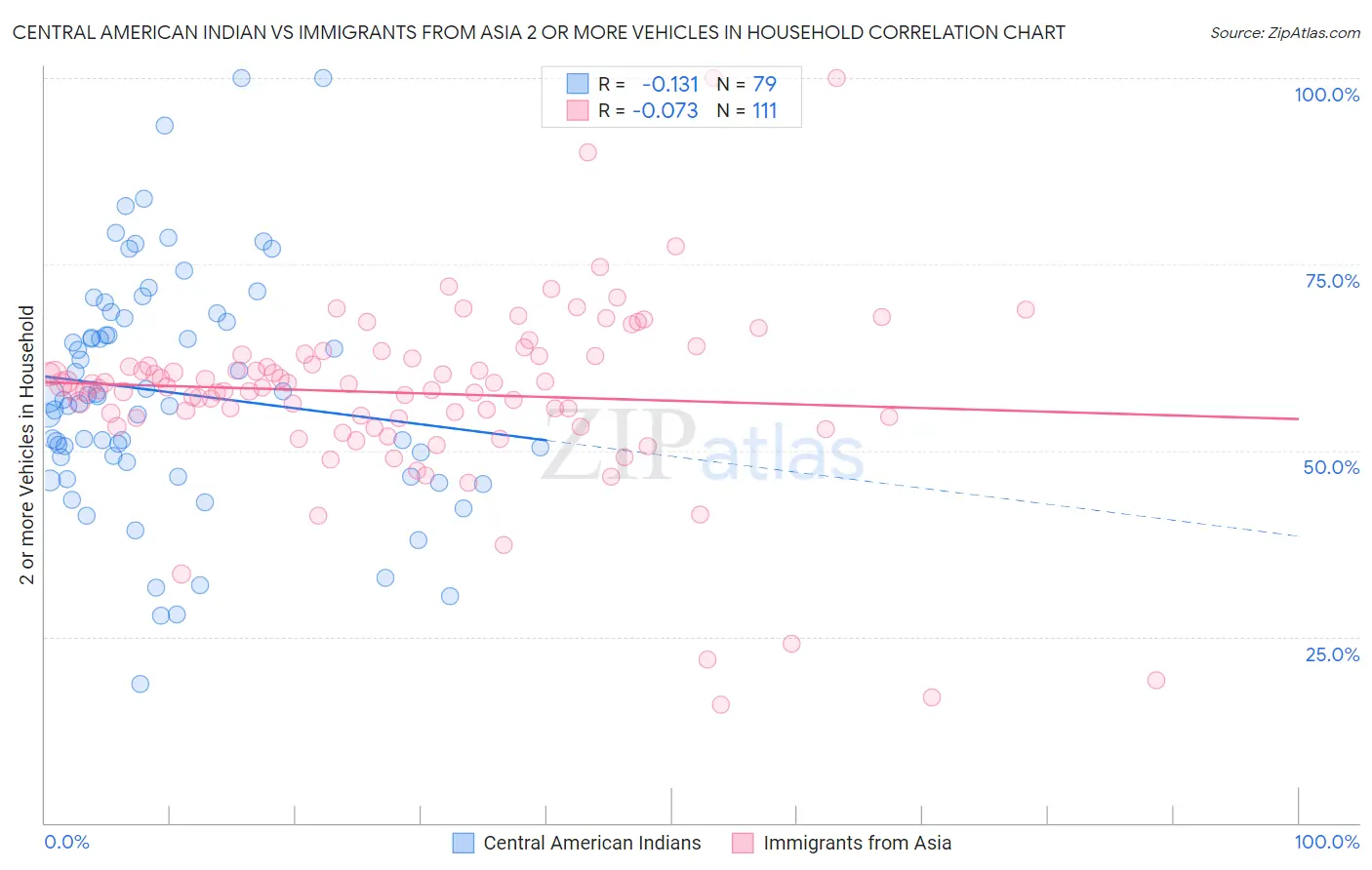 Central American Indian vs Immigrants from Asia 2 or more Vehicles in Household
