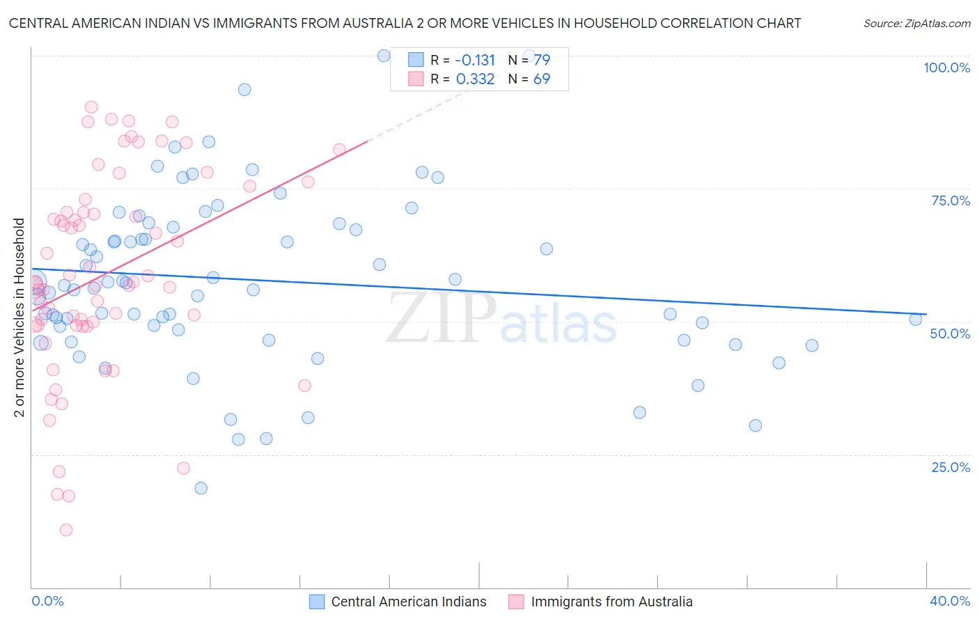 Central American Indian vs Immigrants from Australia 2 or more Vehicles in Household