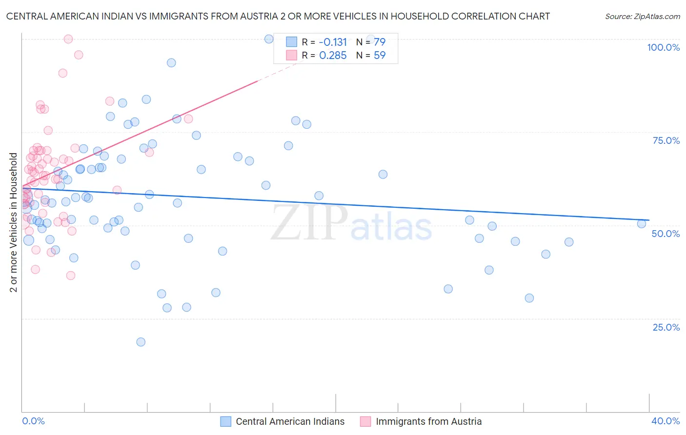 Central American Indian vs Immigrants from Austria 2 or more Vehicles in Household