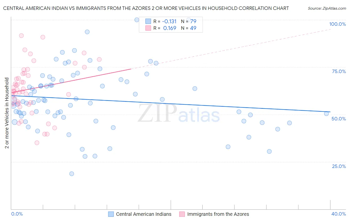 Central American Indian vs Immigrants from the Azores 2 or more Vehicles in Household