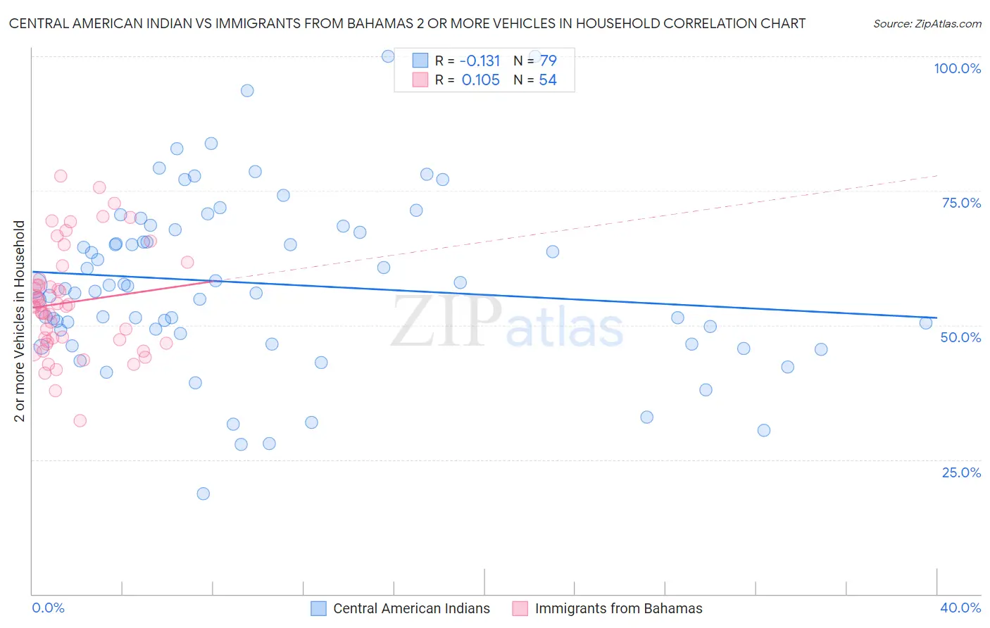 Central American Indian vs Immigrants from Bahamas 2 or more Vehicles in Household