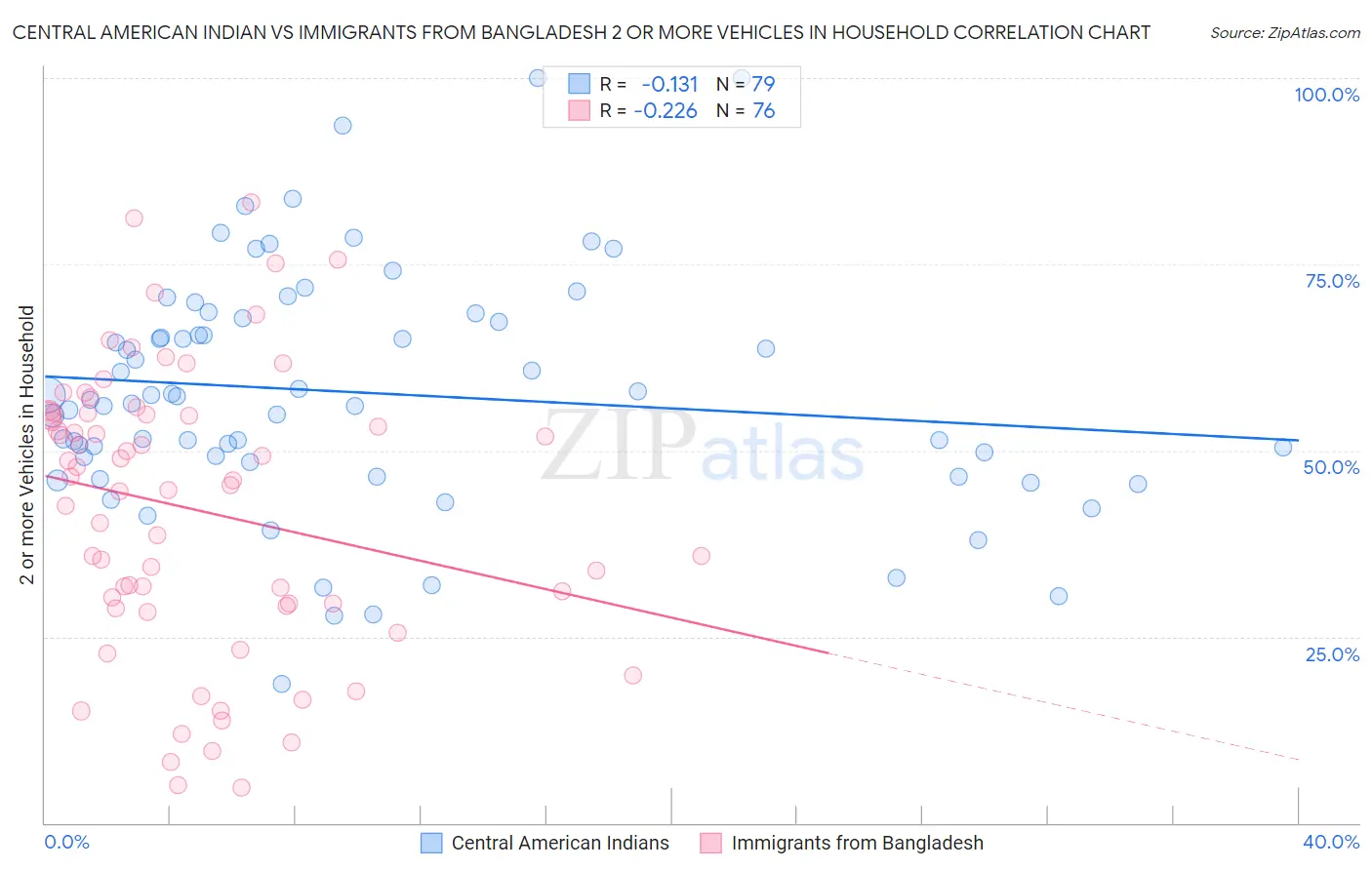 Central American Indian vs Immigrants from Bangladesh 2 or more Vehicles in Household