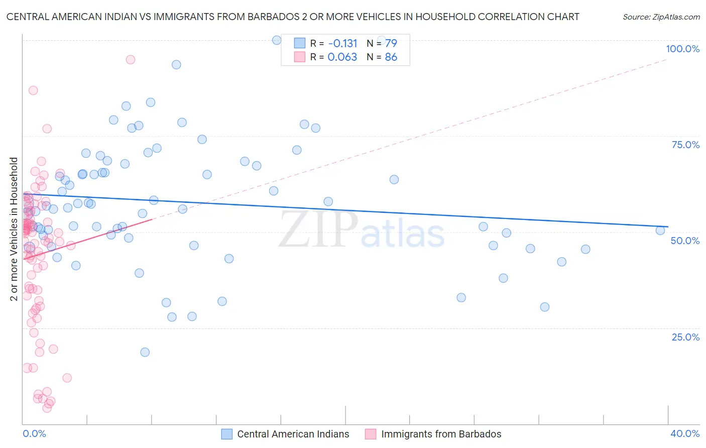 Central American Indian vs Immigrants from Barbados 2 or more Vehicles in Household