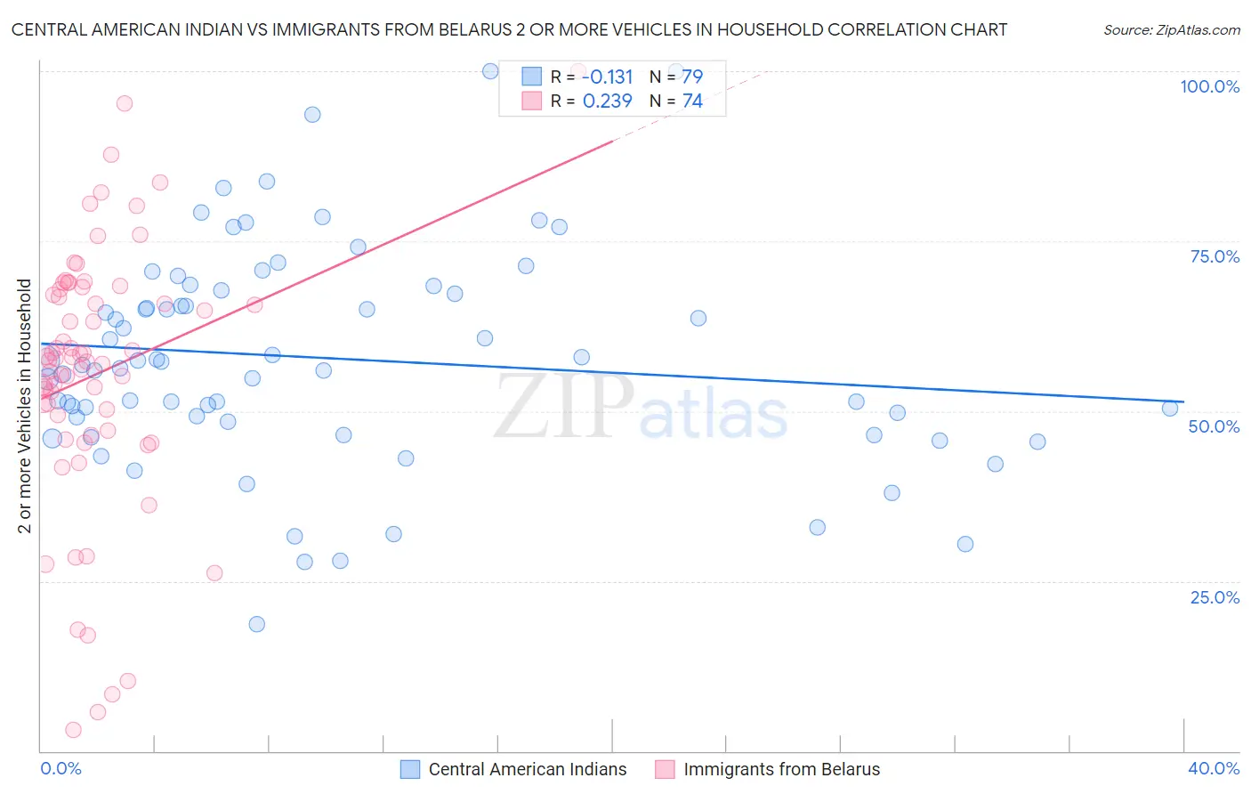 Central American Indian vs Immigrants from Belarus 2 or more Vehicles in Household