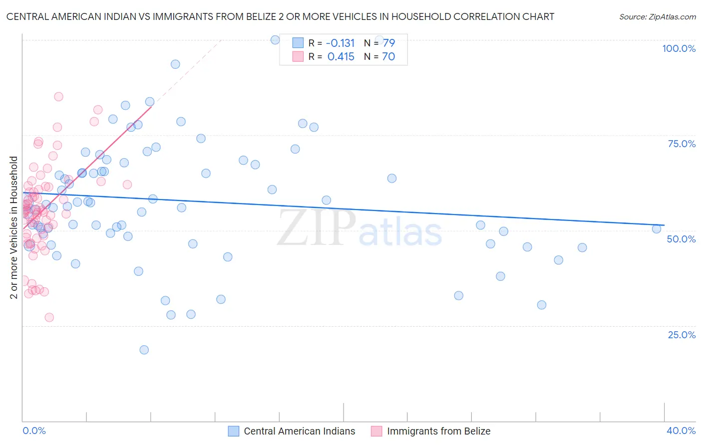 Central American Indian vs Immigrants from Belize 2 or more Vehicles in Household