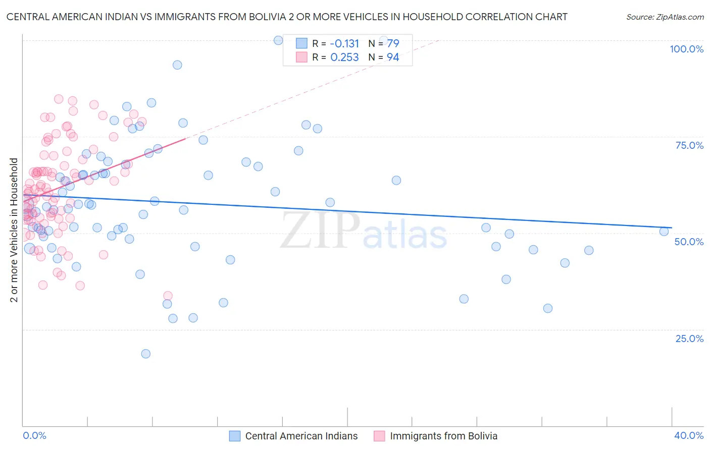 Central American Indian vs Immigrants from Bolivia 2 or more Vehicles in Household