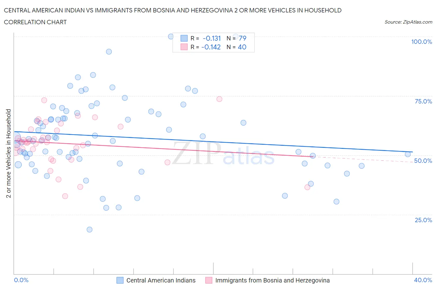 Central American Indian vs Immigrants from Bosnia and Herzegovina 2 or more Vehicles in Household