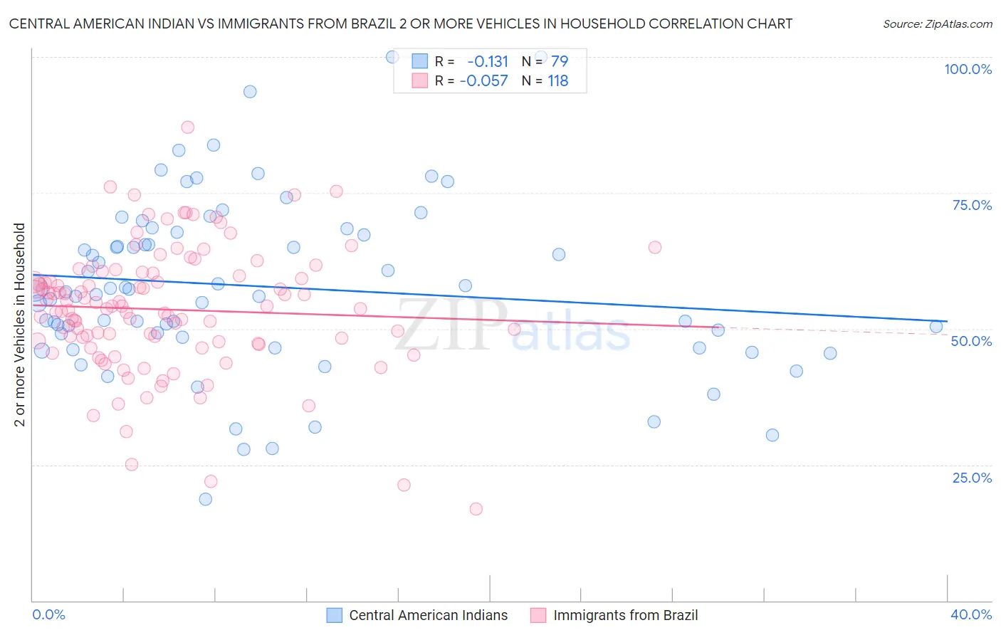 Central American Indian vs Immigrants from Brazil 2 or more Vehicles in Household