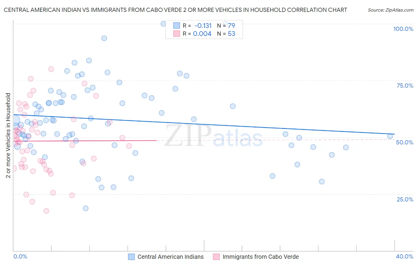 Central American Indian vs Immigrants from Cabo Verde 2 or more Vehicles in Household