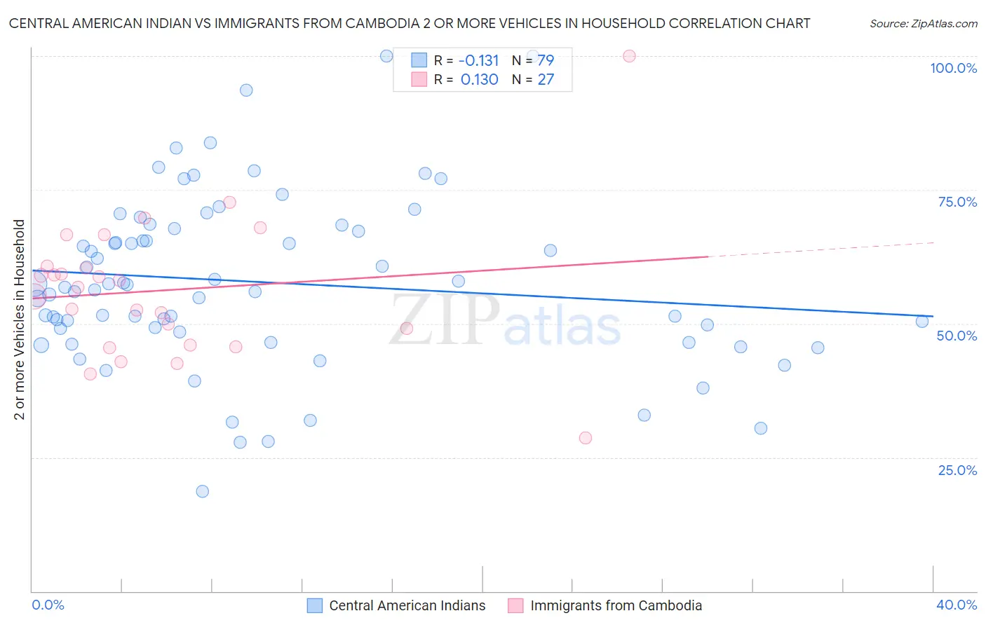 Central American Indian vs Immigrants from Cambodia 2 or more Vehicles in Household