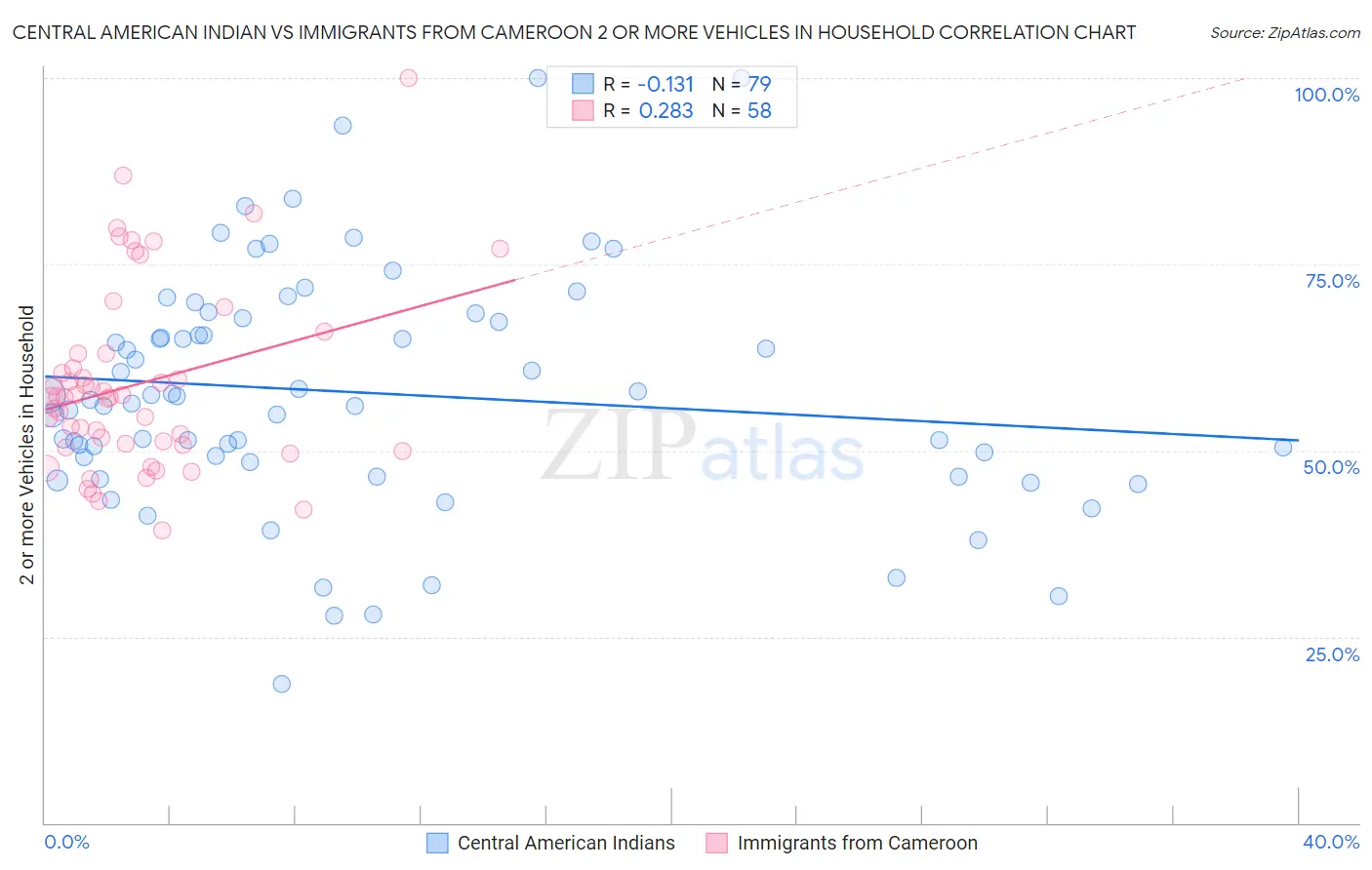 Central American Indian vs Immigrants from Cameroon 2 or more Vehicles in Household