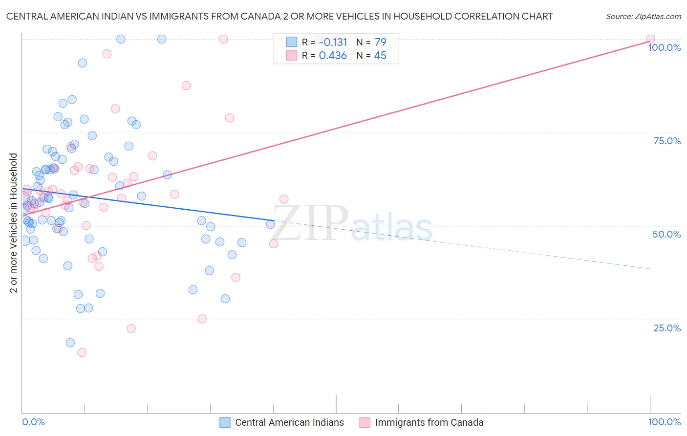 Central American Indian vs Immigrants from Canada 2 or more Vehicles in Household