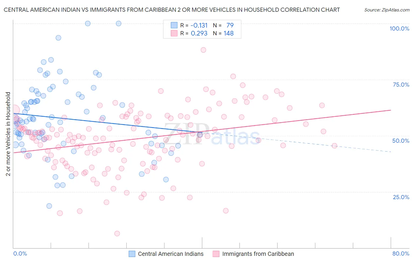 Central American Indian vs Immigrants from Caribbean 2 or more Vehicles in Household
