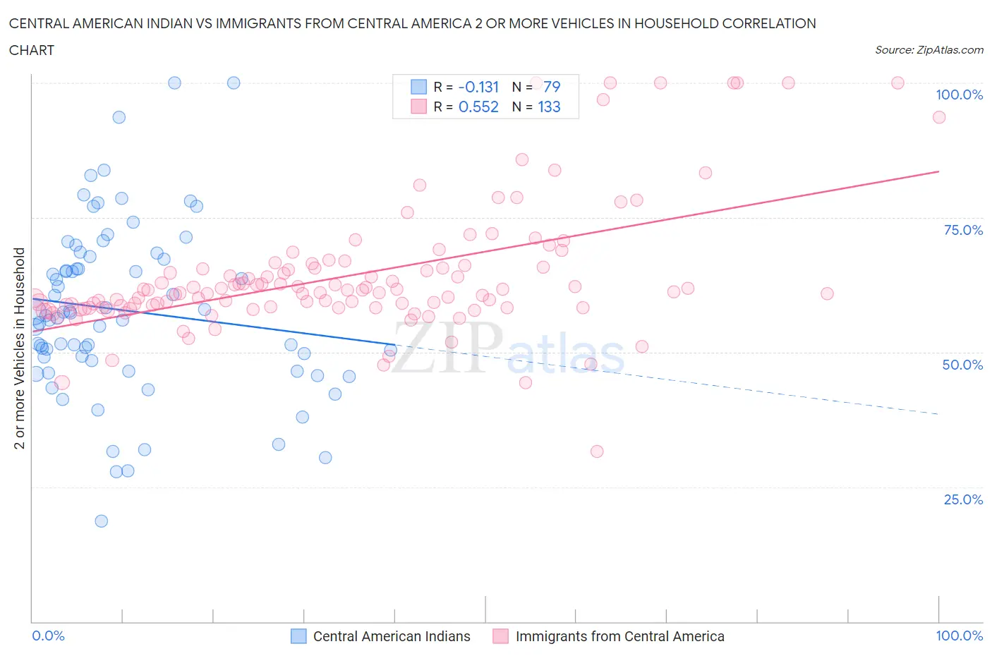 Central American Indian vs Immigrants from Central America 2 or more Vehicles in Household