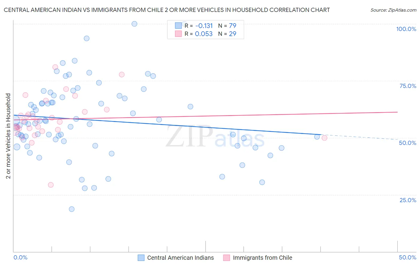Central American Indian vs Immigrants from Chile 2 or more Vehicles in Household