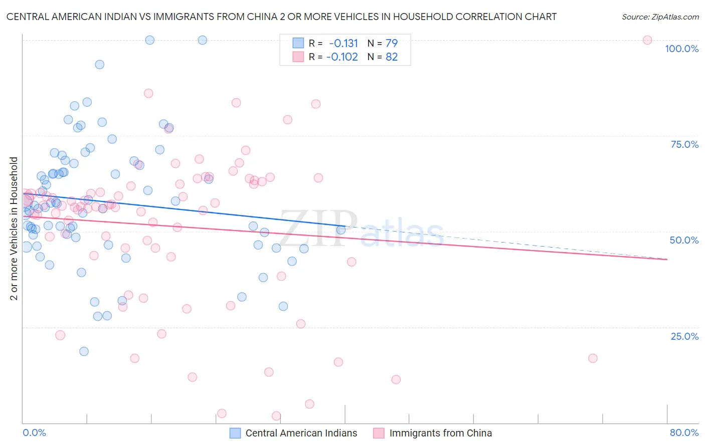 Central American Indian vs Immigrants from China 2 or more Vehicles in Household