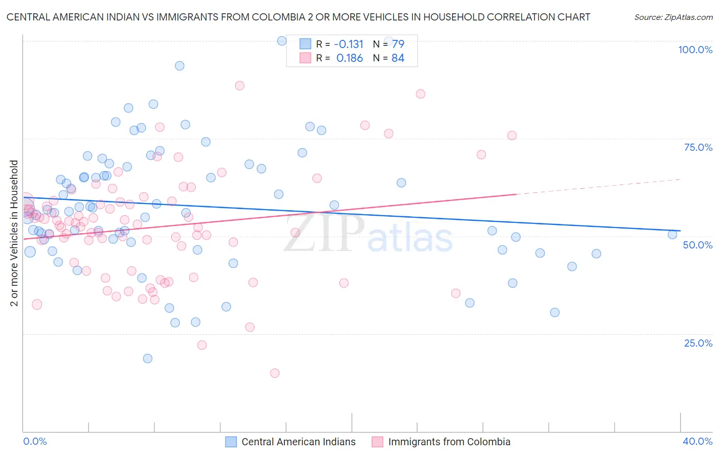 Central American Indian vs Immigrants from Colombia 2 or more Vehicles in Household