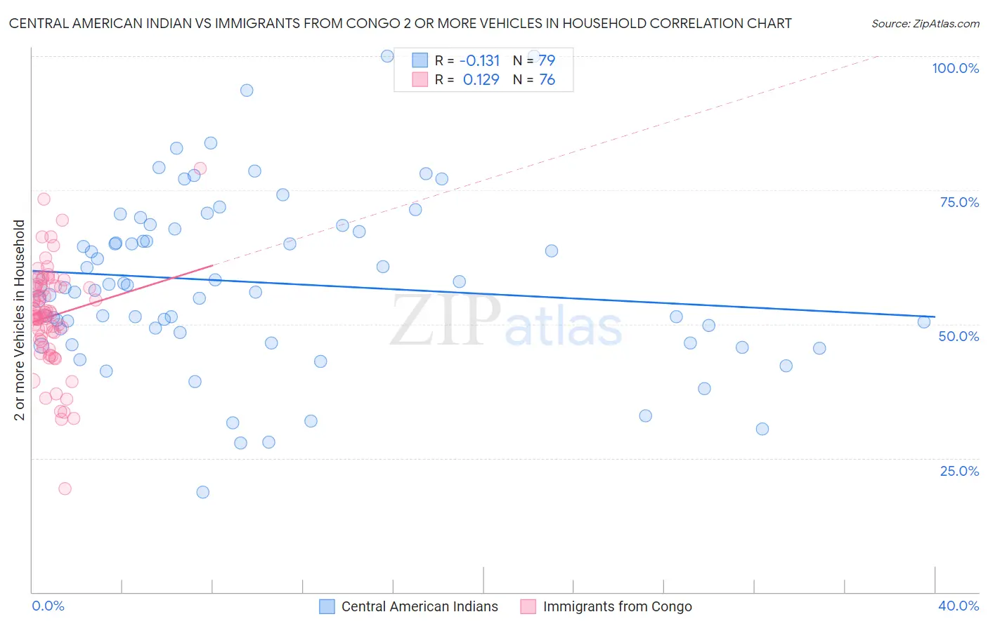 Central American Indian vs Immigrants from Congo 2 or more Vehicles in Household