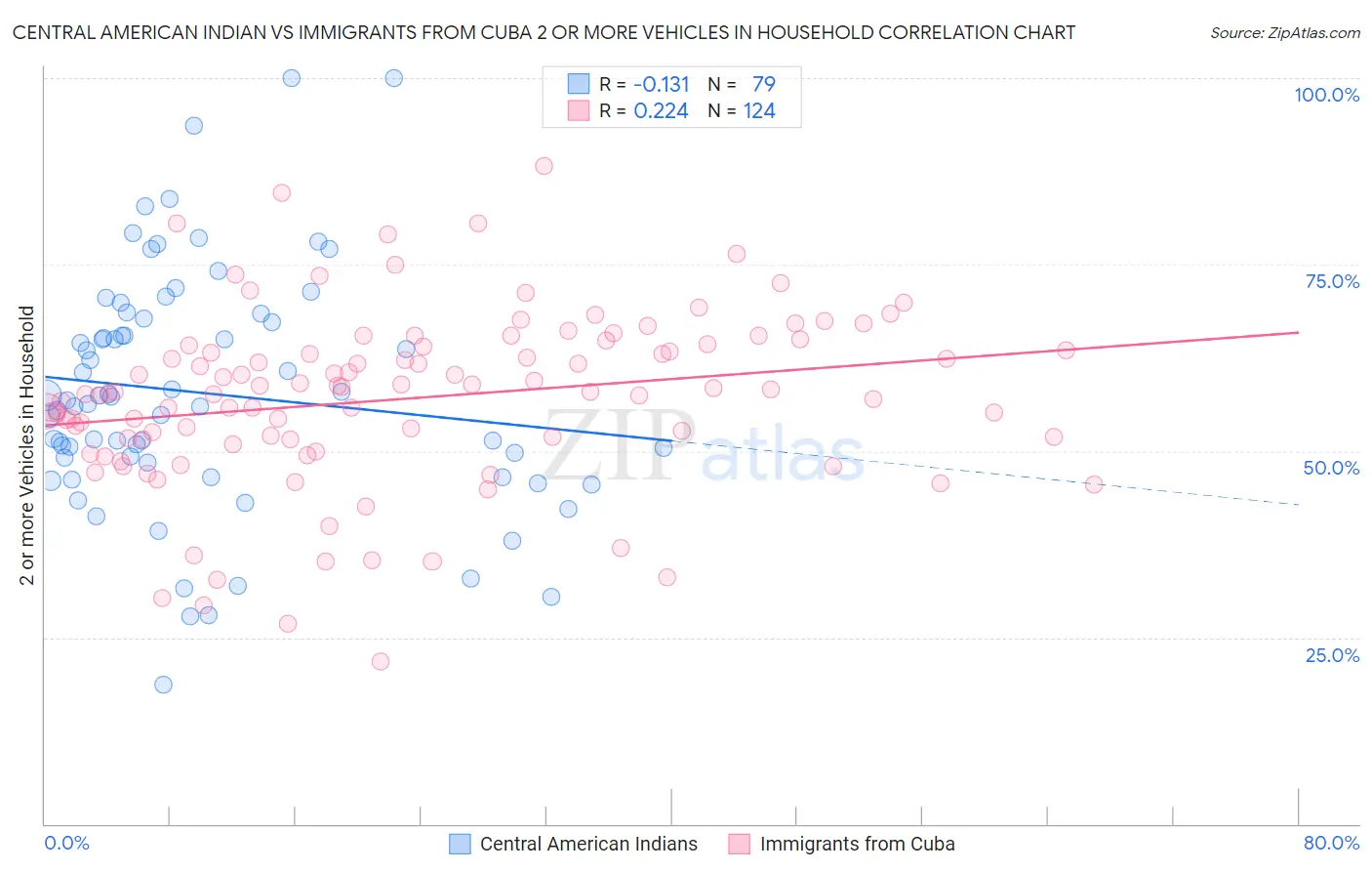 Central American Indian vs Immigrants from Cuba 2 or more Vehicles in Household