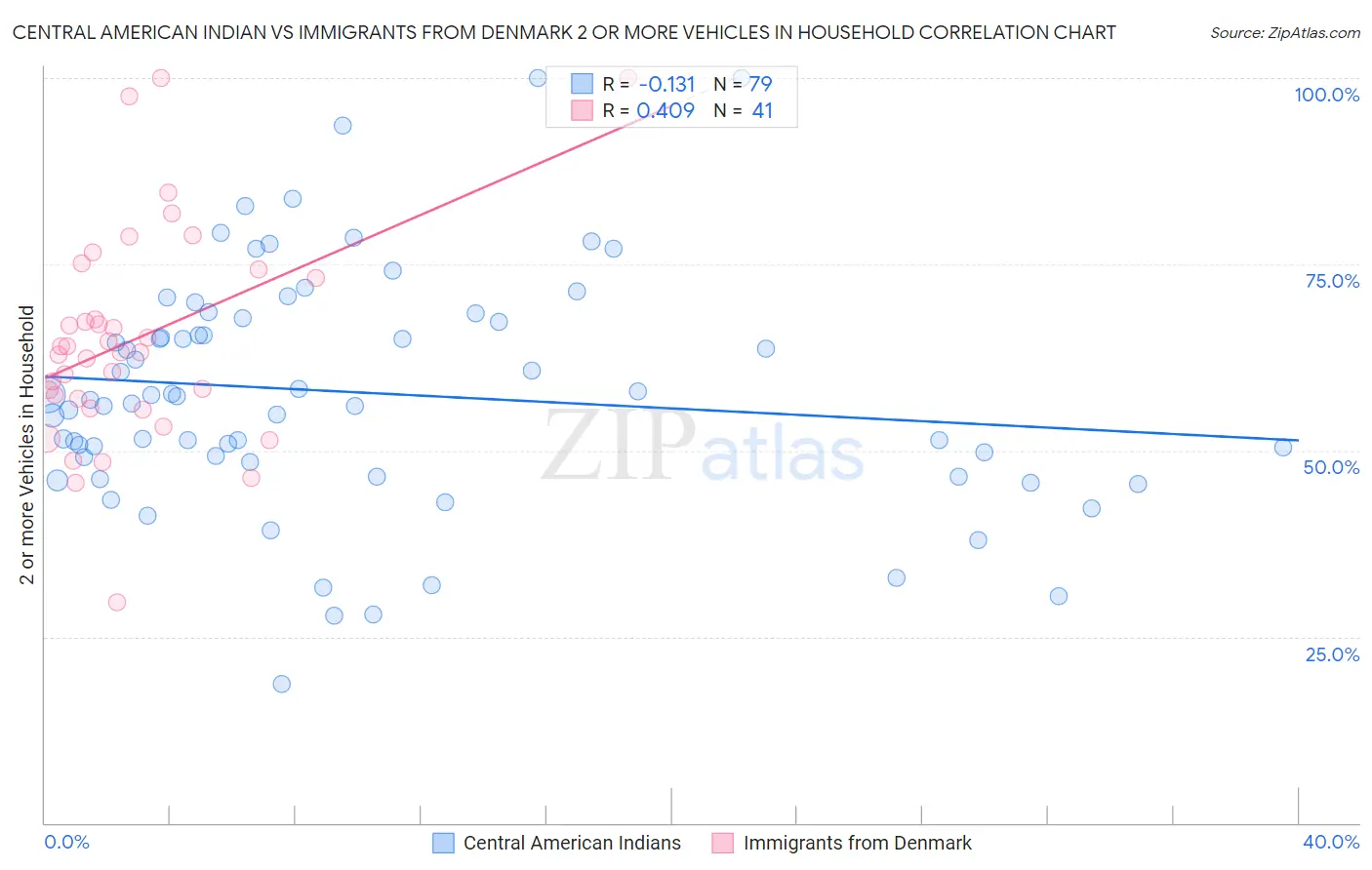 Central American Indian vs Immigrants from Denmark 2 or more Vehicles in Household