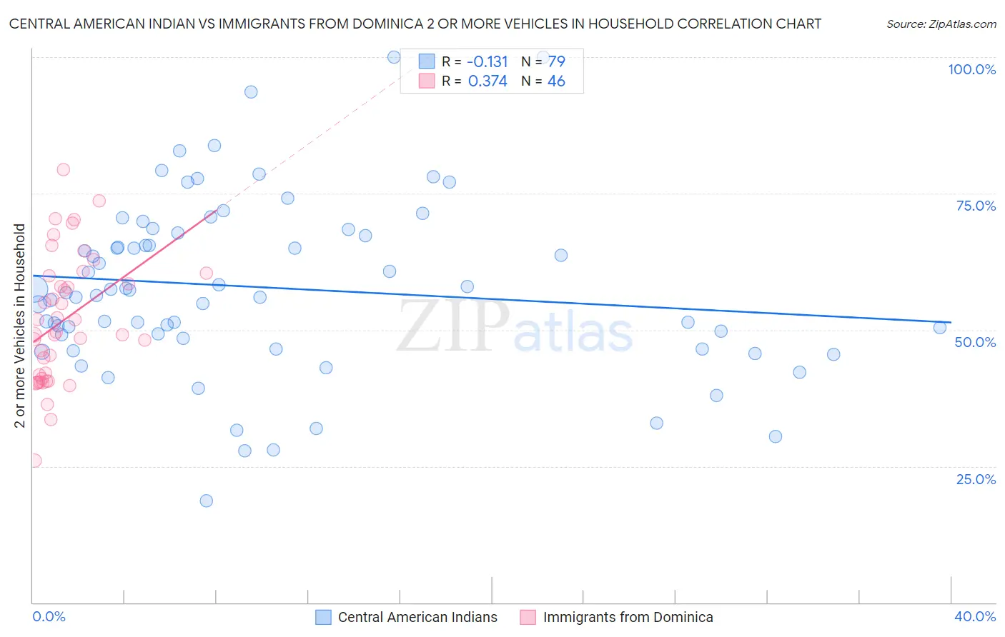 Central American Indian vs Immigrants from Dominica 2 or more Vehicles in Household