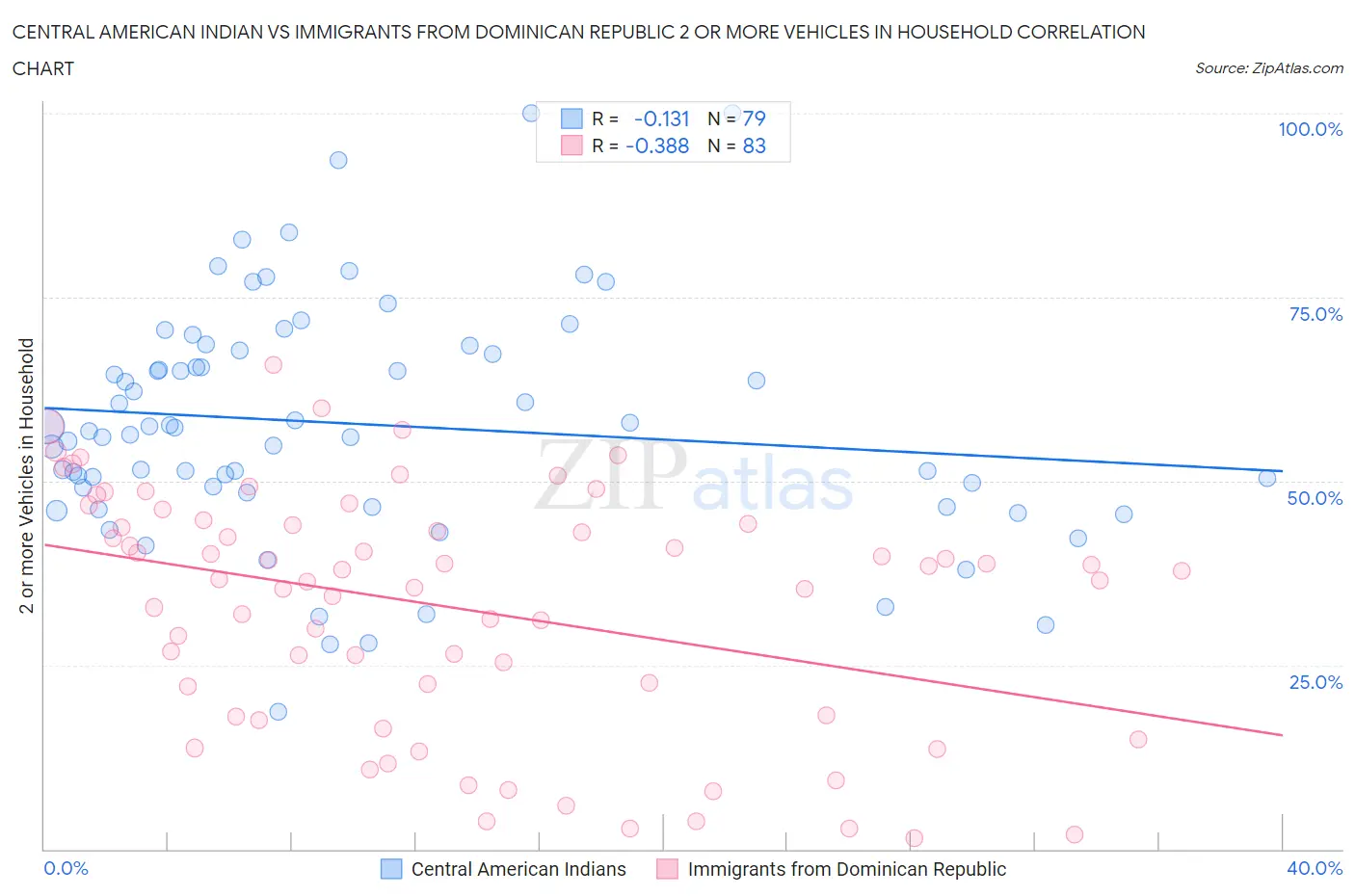 Central American Indian vs Immigrants from Dominican Republic 2 or more Vehicles in Household